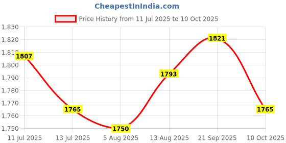 amazon.in ujeavette UJEAVETTE® 3x2 Pairs Reusable Soft Silicone Earplugs for Airplane Air Pressure Reducing ujeavette Price History Graph from 11 Jul 2025 to 10 Oct 2025