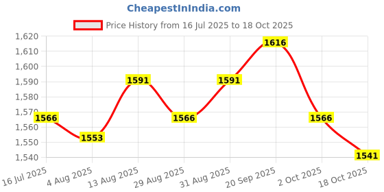 amazon.in UJEAVETTE® 3x3x Mannequin Head Holder Clamp/Head Model Tripod Stand Accessories Supply Price History Graph from 16 Jul 2025 to 17 Oct 2025