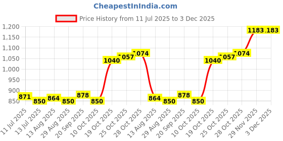 amazon.in UJEAVETTE® 3x4 Grid Clear Makeup Eyeshadow Palette Blush Lipstick Powder DIY Case Pallet Price History Graph from 11 Jul 2025 to 3 Dec 2025