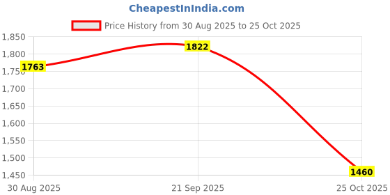 amazon.in UJEAVETTE® 3x5 Pieces 5ml Refillable Perfume Bottle Travel Size for Foundation Aftershave Price History Graph from 30 Aug 2025 to 25 Oct 2025