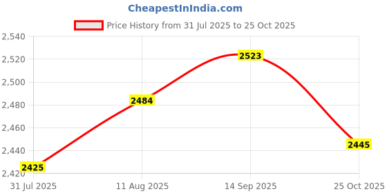 amazon.in UJEAVETTE® 3x6 Pieces Empty Refillable Dropper Bottles for Essential Oils Cosmetics 10ml Price History Graph from 31 Jul 2025 to 25 Oct 2025
