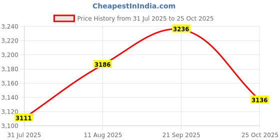 amazon.in UJEAVETTE® 3x6 Pieces Empty Refillable Dropper Bottles for Essential Oils Cosmetics 20ml Price History Graph from 31 Jul 2025 to 25 Oct 2025