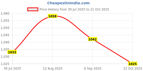 amazon.in UJEAVETTE® 3xABSClear Empty Foam Bottle 150ml Soap Shampoo Dispenser Pump Container Price History Graph from 30 Jul 2025 to 21 Oct 2025