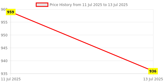 amazon.in UJEAVETTE® 3xAcrylic Makeup Foundation Mixing Palette with Spatula with Spatula Price History Graph from 11 Jul 2025 to 13 Jul 2025