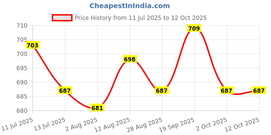 amazon.in UJEAVETTE® 3xBaby Nasal Aspirator Nose Suction Clean Tool Soft Anti Reflux Cream Color Price History Graph from 11 Jul 2025 to 12 Oct 2025