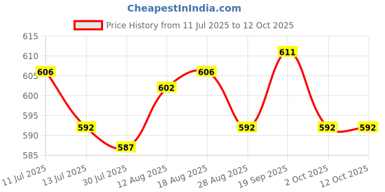 amazon.in UJEAVETTE® 3xBaby Nasal Aspirator Nose Suction Clean Tool Soft Anti Reflux Pink Price History Graph from 11 Jul 2025 to 11 Oct 2025