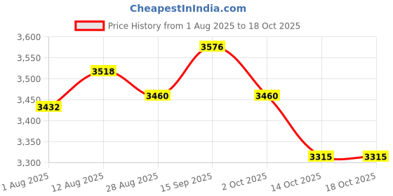 amazon.in UJEAVETTE® 3xBarber Shear Holder with 6 Holes Stand Groomer Tool Scissor Holder for Combs Price History Graph from 1 Aug 2025 to 14 Oct 2025