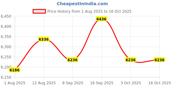 amazon.in UJEAVETTE® 3xCanvas Wigs Mannequin Head for Making/Drying/Styling Wigs 24inch Price History Graph from 1 Aug 2025 to 16 Oct 2025
