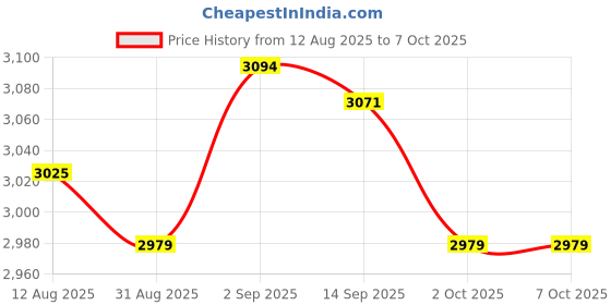 amazon.in UJEAVETTE® 3xDeep Breathing Lung Exerciser 3Ball Incentive Spirometer Respiration Trainer Price History Graph from 12 Aug 2025 to 7 Oct 2025