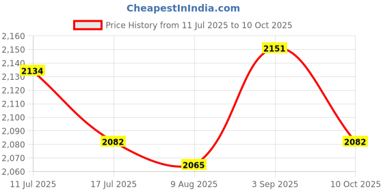 amazon.in UJEAVETTE® 3xDental Teeth Model Study Teach Standard Model Teeth Kids Toys Price History Graph from 11 Jul 2025 to 10 Oct 2025