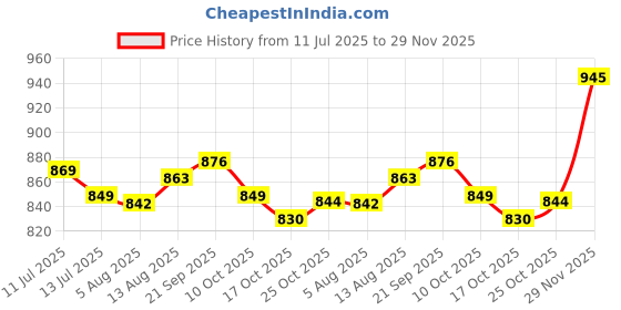 amazon.in ujeavette UJEAVETTE® 3xEar Plug for Sleeping Noise Reduction Eartips for Studying Snoring Swimming green ujeavette Price History Graph from 11 Jul 2025 to 29 Nov 2025