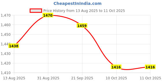 amazon.in UJEAVETTE® 3xEmpty ABSMagnetic Makeup Cosmetic Palette for Eyeshadow Blush Powder Price History Graph from 13 Aug 2025 to 10 Oct 2025
