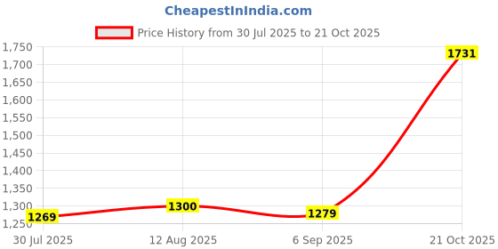 amazon.in UJEAVETTE® 3xEmpty Dispenser Bottle Subpackage Push Type for Shampoo Women white 400ml Price History Graph from 30 Jul 2025 to 21 Oct 2025