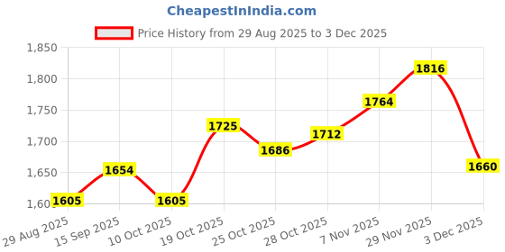 amazon.in UJEAVETTE® 3xEmpty Magnetic Palette Box for Eyeshadow Powder Makeup 02 Price History Graph from 29 Aug 2025 to 3 Dec 2025
