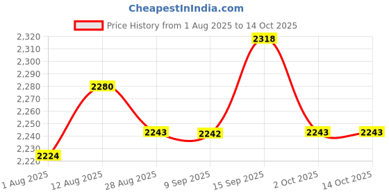 amazon.in UJEAVETTE® 3xEyelash Extension Mannequin Head for Eyelash Extension Makeup Practice Home Price History Graph from 1 Aug 2025 to 14 Oct 2025