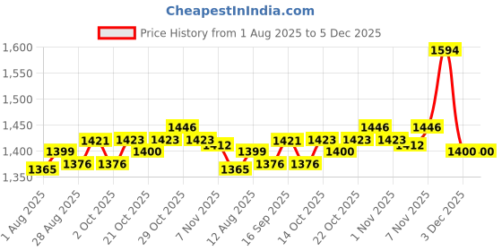 amazon.in UJEAVETTE® 3xFemale Foam Mannequin Head Wig Display Holder Lightweight for for Home Salon Price History Graph from 1 Aug 2025 to 5 Dec 2025