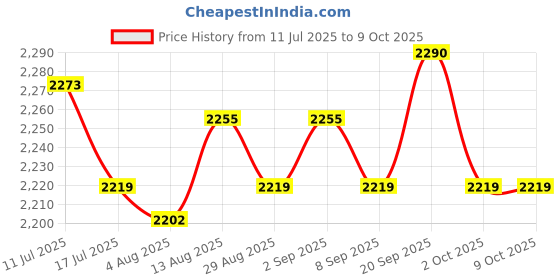 amazon.in UJEAVETTE® 3xGuide Comb Organizer Base Container for Hair Clipper Limit Comb Barbershop Price History Graph from 11 Jul 2025 to 8 Oct 2025