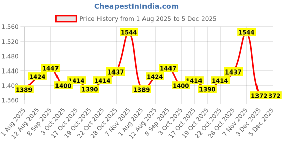 amazon.in UJEAVETTE® 3xMale Foam Wig Head White Multi Purpose Mannequin Manikin Head for Props Shop Price History Graph from 1 Aug 2025 to 4 Dec 2025