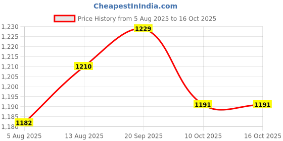 amazon.in ujeavette UJEAVETTE® 3xNoise Reduction Ear Plugs Silicone Sound Blocking for Sleep Snoring Swimming Black ujeavette Price History Graph from 5 Aug 2025 to 15 Oct 2025