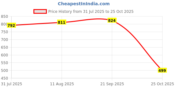 amazon.in UJEAVETTE® 3xPortable 6ml Refill Perfume Atomizer Empty Bottle Pump Scent Spray Pink Price History Graph from 31 Jul 2025 to 25 Oct 2025