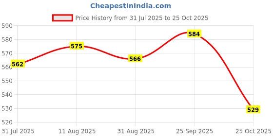 amazon.in UJEAVETTE® 3xPortable 6ml Refillable Perfume Atomizer Empty Bottle Pump Scent Spray Blue Price History Graph from 31 Jul 2025 to 25 Oct 2025