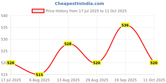 amazon.in UJEAVETTE® 3xTemporary Teeth Repair Kit Filling Fix The Missing and Broken Tooth Moldable Price History Graph from 17 Jul 2025 to 11 Oct 2025
