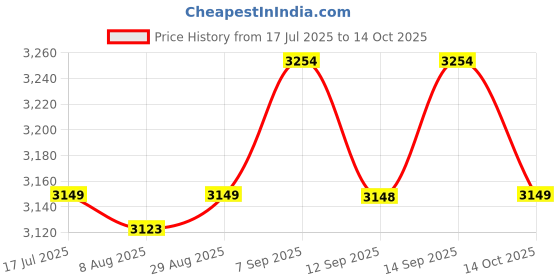 amazon.in UJEAVETTE® 3xTemporary Tooth Filling Repair Kit Temporary Tooth Fix for Fake Teeth Veneer 200ml Price History Graph from 17 Jul 2025 to 14 Oct 2025