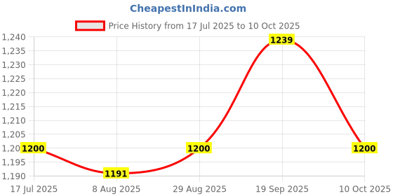 amazon.in UJEAVETTE® 3xTemporary Tooth Repair Kit Fix The Missing Tooth Teaching Easy to Use Safe Price History Graph from 17 Jul 2025 to 10 Oct 2025