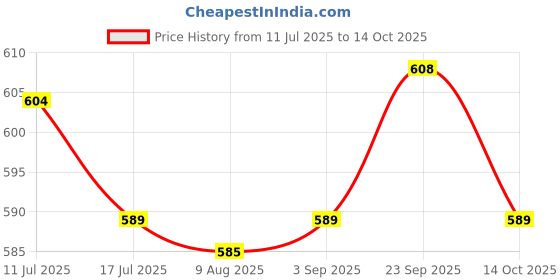 amazon.in UJEAVETTE® 3xTemporary Tooth Repair Kit for Fix Filling The Missing Broken Tooth and Gaps Price History Graph from 11 Jul 2025 to 14 Oct 2025