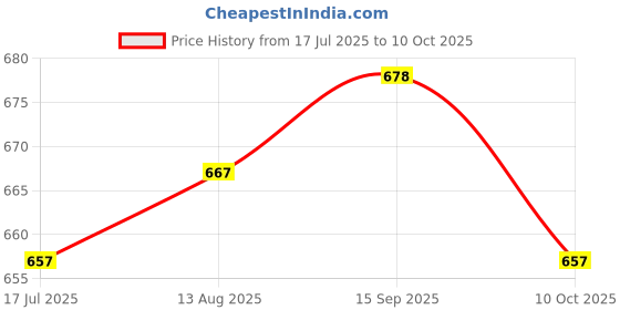 amazon.in UJEAVETTE® 3xTemporary Tooth Repair Kit Restoration of Missing and Broken Teeth Price History Graph from 17 Jul 2025 to 10 Oct 2025