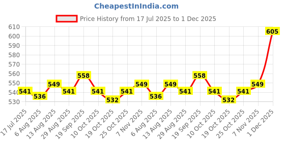 amazon.in UJEAVETTE® 3xThermal Beads Teeth Veneer Moldable Denture Temporary Tooth Repair Tool 10g Price History Graph from 17 Jul 2025 to 1 Dec 2025