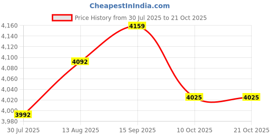amazon.in UJEAVETTE® 3xTrekking Poles Folding Hiking Pole for Men and Women Elderly Old Man Walking Price History Graph from 30 Jul 2025 to 21 Oct 2025