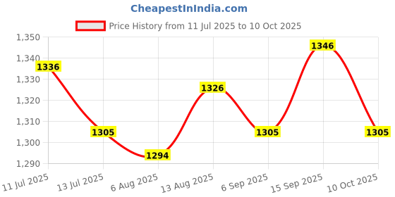 amazon.in ujeavette UJEAVETTE® 3xWomen Compression Knee High Sock for Athletic Running Flight Travel L XL ujeavette Price History Graph from 11 Jul 2025 to 10 Oct 2025