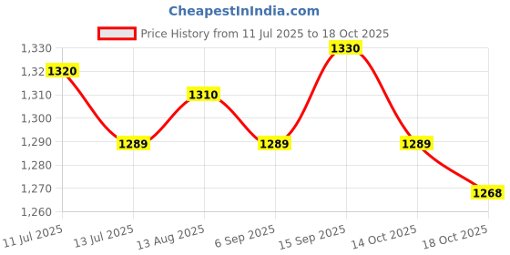 amazon.in ujeavette UJEAVETTE® 3xWomen Compression Knee High Sock for Athletic Running Flight Travel S M ujeavette Price History Graph from 11 Jul 2025 to 18 Oct 2025