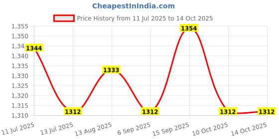 amazon.in ujeavette UJEAVETTE® 3xWomens Compression Knee High Sock for Athletic Running Flight Travel S M ujeavette Price History Graph from 11 Jul 2025 to 10 Oct 2025