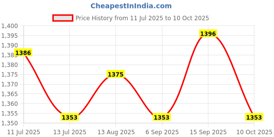amazon.in ujeavette UJEAVETTE® 3xWomens Compression Knee High Socks for Athletic Running Flight Travel L XL ujeavette Price History Graph from 11 Jul 2025 to 10 Oct 2025