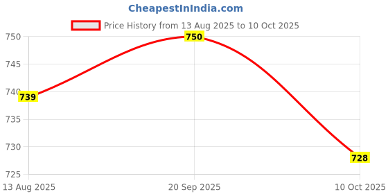amazon.in ujeavette UJEAVETTE® 4 Pairs Silicone Earplug Airplane Travel Noise Cancelling Ear Plugs Red ujeavette Price History Graph from 13 Aug 2025 to 10 Oct 2025