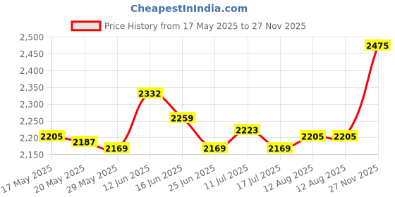 amazon.in UJEAVETTE® 4 Pieces/Set Strong 6 Dual 1" Ball Arm for Connecting Strobe/Video Light to Underwater Housing Price History Graph from 17 May 2025 to 27 Nov 2025