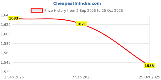 amazon.in UJEAVETTE® 40 Pieces Mini Refillable Glass Dropper Bottle for Essential Oils 1ML 2ML Price History Graph from 2 Sep 2025 to 25 Oct 2025