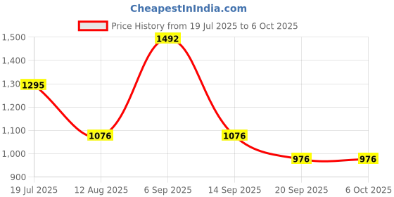 amazon.in UJEAVETTE® 433Mhz Wireless RF Switch 1000 Meters Long Range DC 12V Single Channel Wireless Remote Control Switch, 10A Relay Receiver Price History Graph from 19 Jul 2025 to 6 Oct 2025