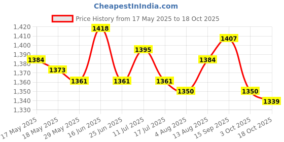 amazon.in ujeavette UJEAVETTE® 4M Swimming Resistance Belt Swim Tether Trainer Training Aids Black 10Mm ujeavette Price History Graph from 17 May 2025 to 18 Oct 2025