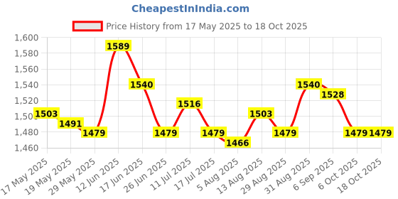 amazon.in ujeavette UJEAVETTE® 4M Swimming Resistance Belt Swim Tether Trainer Training Aids Green 10Mm ujeavette Price History Graph from 17 May 2025 to 18 Oct 2025