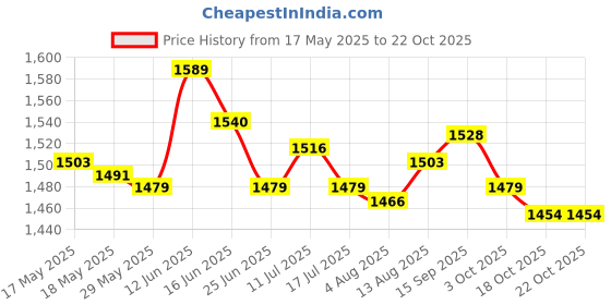 amazon.in ujeavette UJEAVETTE® 4M Swimming Resistance Belt Swim Tether Trainer Training Aids Green 10Mm ujeavette Price History Graph from 17 May 2025 to 22 Oct 2025