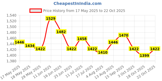 amazon.in ujeavette UJEAVETTE® 4M Swimming Resistance Belt Swim Tether Trainer Training Aids Red 10Mm ujeavette Price History Graph from 17 May 2025 to 18 Oct 2025