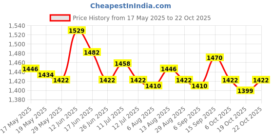 amazon.in ujeavette UJEAVETTE® 4M Swimming Resistance Belt Swim Tether Trainer Training Aids Red 10Mm ujeavette Price History Graph from 17 May 2025 to 19 Oct 2025