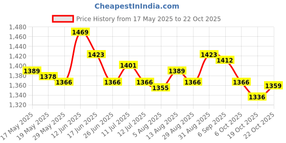 amazon.in ujeavette UJEAVETTE® 4M Swimming Resistance Belt Swim Tether Trainer Training Aids Yellow 10Mm ujeavette Price History Graph from 17 May 2025 to 19 Oct 2025