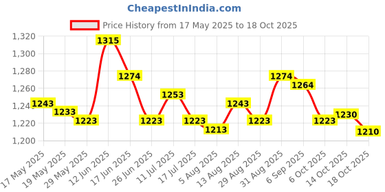 amazon.in ujeavette UJEAVETTE® 4M Swimming Resistance Belt Swim Tether Trainer Training Aids Yellow 9Mm ujeavette Price History Graph from 17 May 2025 to 14 Oct 2025