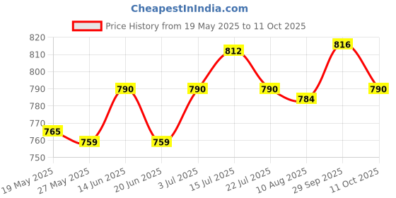 amazon.in UJEAVETTE® 4Pc Tennis Squash Racket Vibration Dampener Shock Absorber Damper Red Price History Graph from 19 May 2025 to 11 Oct 2025
