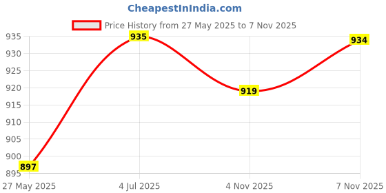 amazon.in UJEAVETTE® 4Pcs Elastic Cord Laces Recliners Replacement Cord for Zero Gravity Chairs Silver Gray Price History Graph from 27 May 2025 to 7 Nov 2025