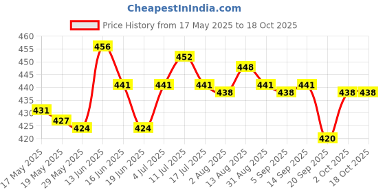 amazon.in UJEAVETTE® 4Pcs Fire Extinguisher Mount Strap Adjustable Fire Extinguisher Mount Holder Price History Graph from 17 May 2025 to 18 Oct 2025